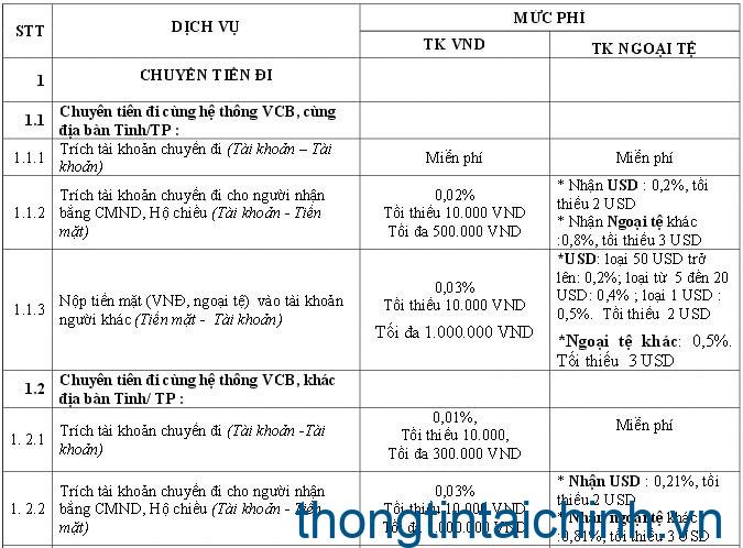 Biểu phí dịch vụ chuyển tiền của ngân hàng Vietcombank