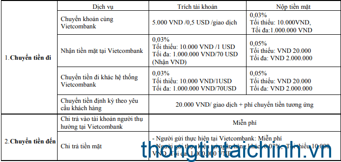 Biểu phí nạp tiền vào tài khoản ngân hàng Vietcombank qua cột ATM
