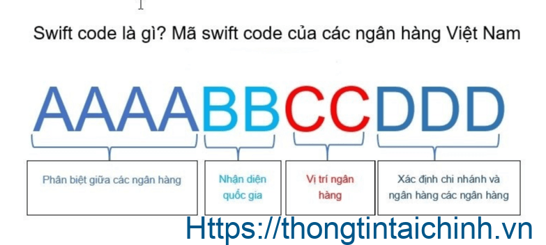 Cấu trúc của mã Swift Code được xây dựng như thế nào?