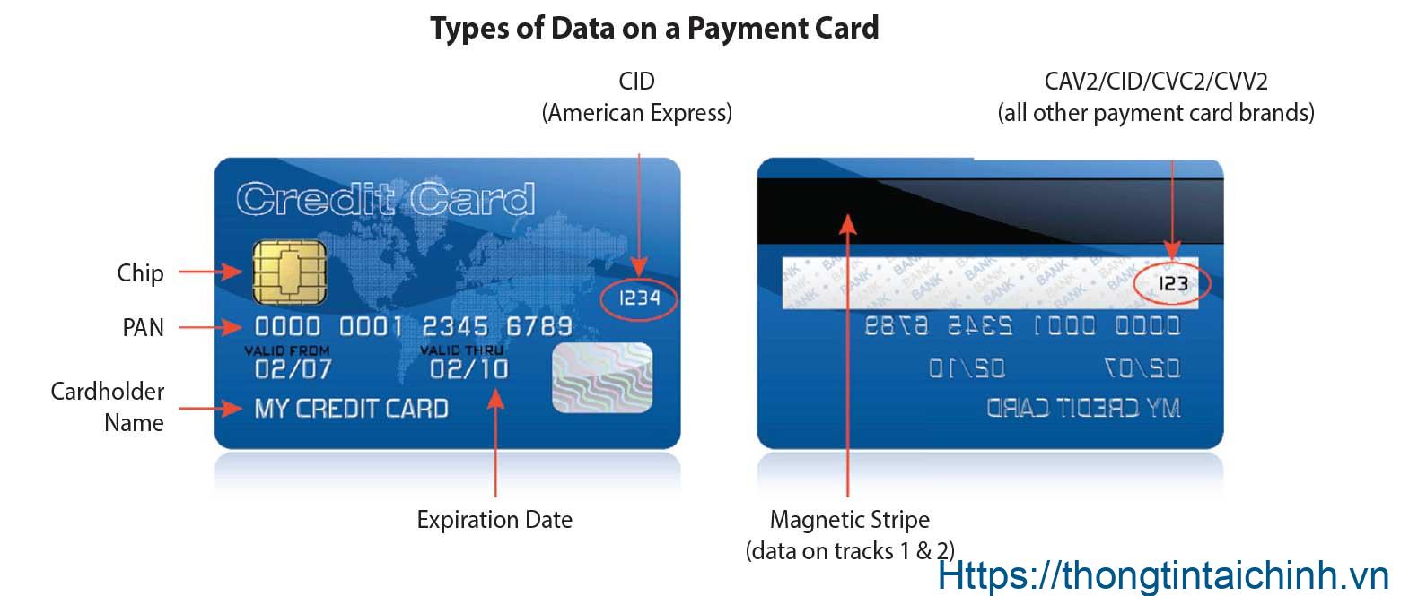 Mặt trước và mặt sau của thẻ tín dụng